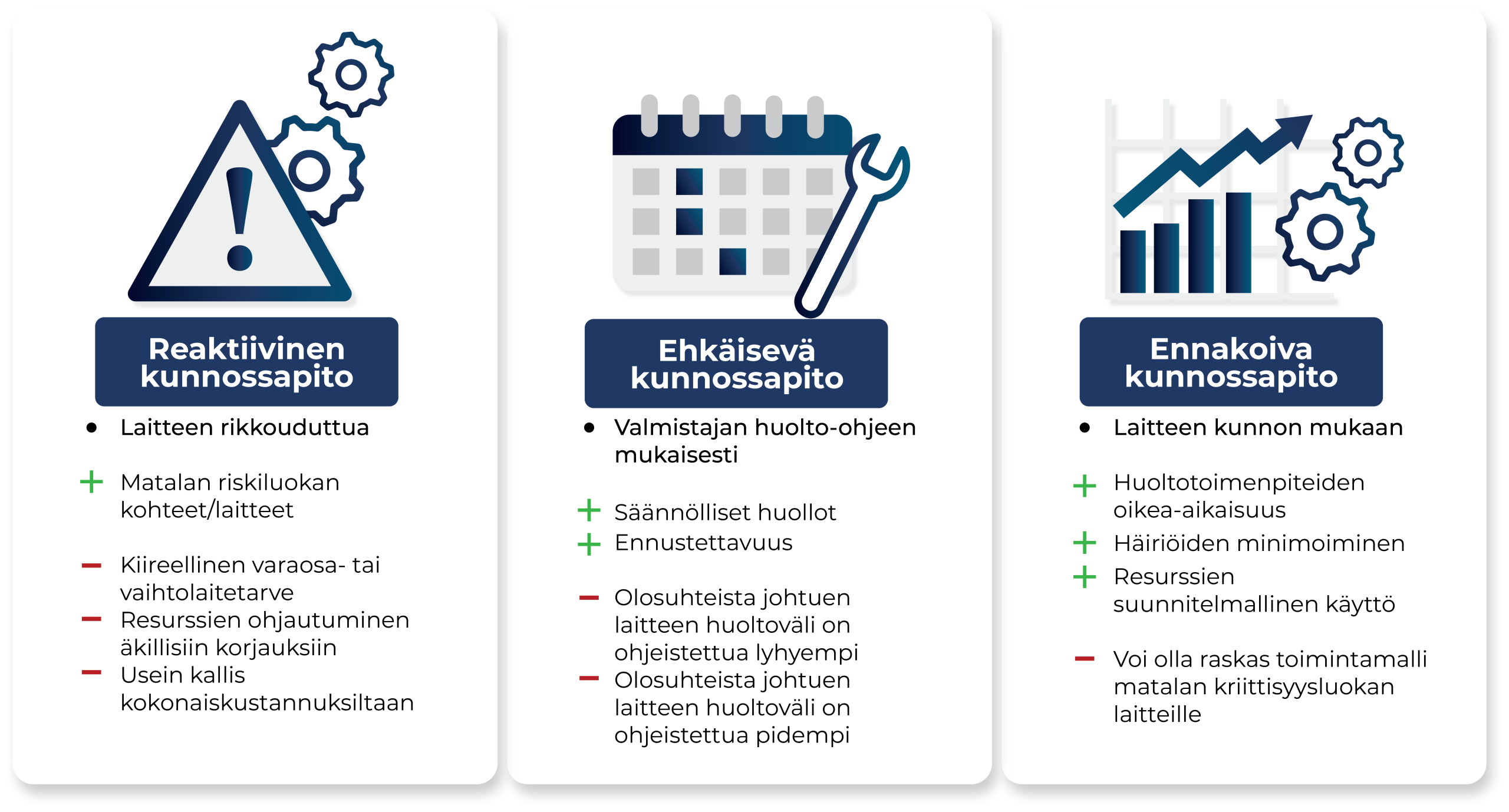 Kunnossapitostrategioiden tiivistelmä: Reaktiivinen, ehkäisevä ja ennakoiva.